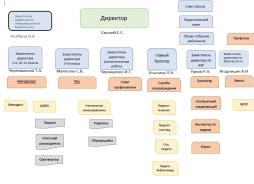 Структура управления МБОУ "СОШ №129 г. Челябинска"